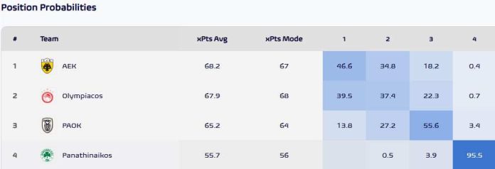Οι νέες πιθανότητες τίτλου για ΑΕΚ, Ολυμπιακό και ΠΑΟΚ από playoffs pithanotites