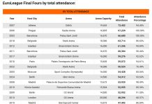 Το Final Four της Αθήνας του 2007 έχει το ρεκόρ προσέλευσης euroleague proseleysi pinakas